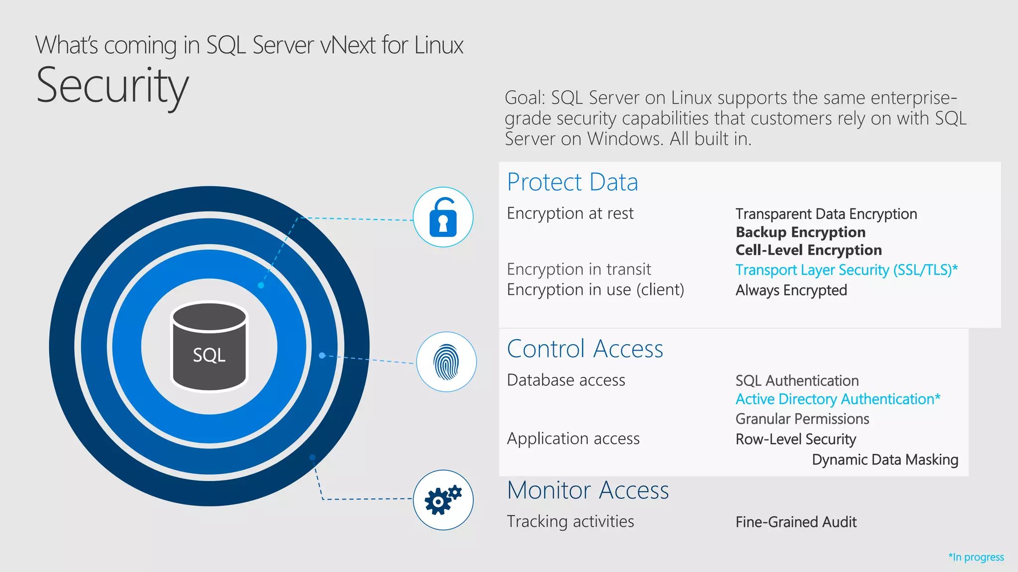 SQL Control Access
Database access SQL Authentication
Active Directory Authentication
Granular Permissions
Application access Row-Level Security
Dynamic Data Masking
Monitor Access
Tracking activities Fine-Grained Audit
Protect Data
Encryption at rest Transparent Data Encryption
Backup Encryption
Cell-Level Encryption
Encryption in transit Transport Layer Security (SSL/TLS)
Encryption in use (client) Always Encrypted
Protect Data
Encryption at rest Transparent Data Encryption
Backup Encryption
Cell-Level Encryption
Encryption in transit Transport Layer Security (SSL/TLS)*
Encryption in use (client) Always Encrypted
Control Access
Database access SQL Authentication
Active Directory Authentication*
Granular Permissions
Application access Row-Level Security
Dynamic Data Masking
*In progress
 
