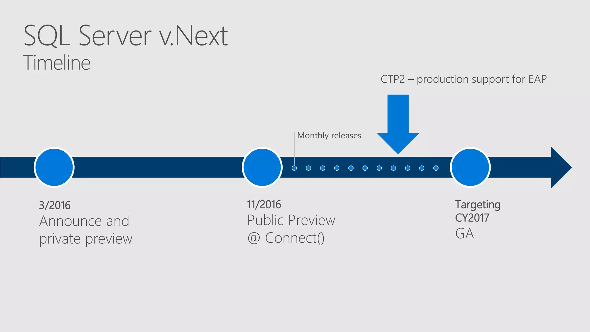 SQL Server v.Next
Timeline
3/2016
Announce and
private preview
11/2016
Public Preview
@ Connect()
Targeting
CY2017
GA
Monthly releases
CTP2 – production support for EAP
 