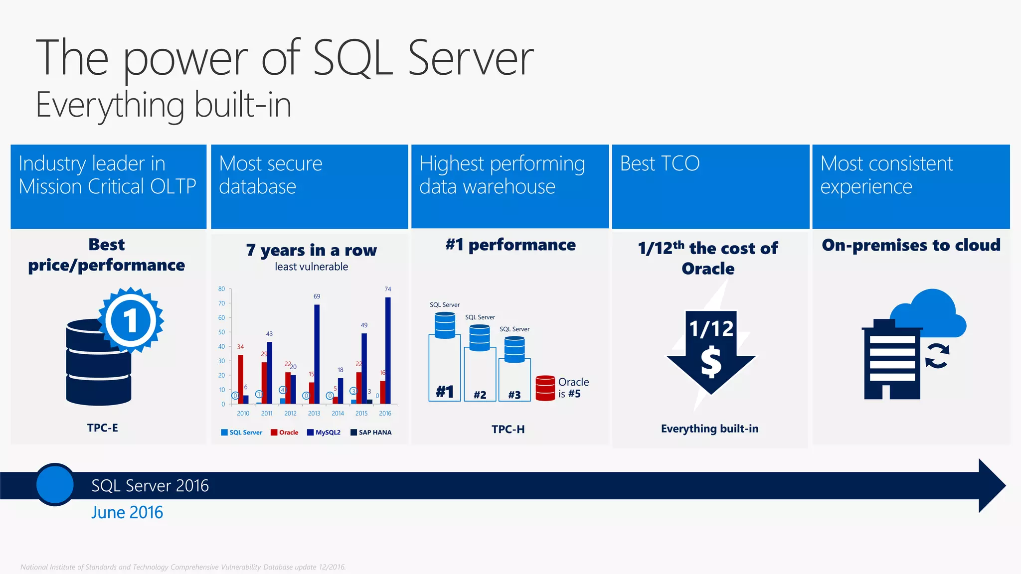 National Institute of Standards and Technology Comprehensive Vulnerability Database update 12/2016.
Everything built-inTPC-H
Oracle
is #5#2
SQL Server
#1
SQL Server
#3
SQL Server
The power of SQL Server
Everything built-in
June 2016
SQL Server 2016
TPC-E
0 1
4
0 0
3
0
34
29
22
15
5
22
16
6
43
20
69
18
49
74
3
0
10
20
30
40
50
60
70
80
2010 2011 2012 2013 2014 2015 2016
SQL Server Oracle MySQL2 SAP HANA
1/12
 