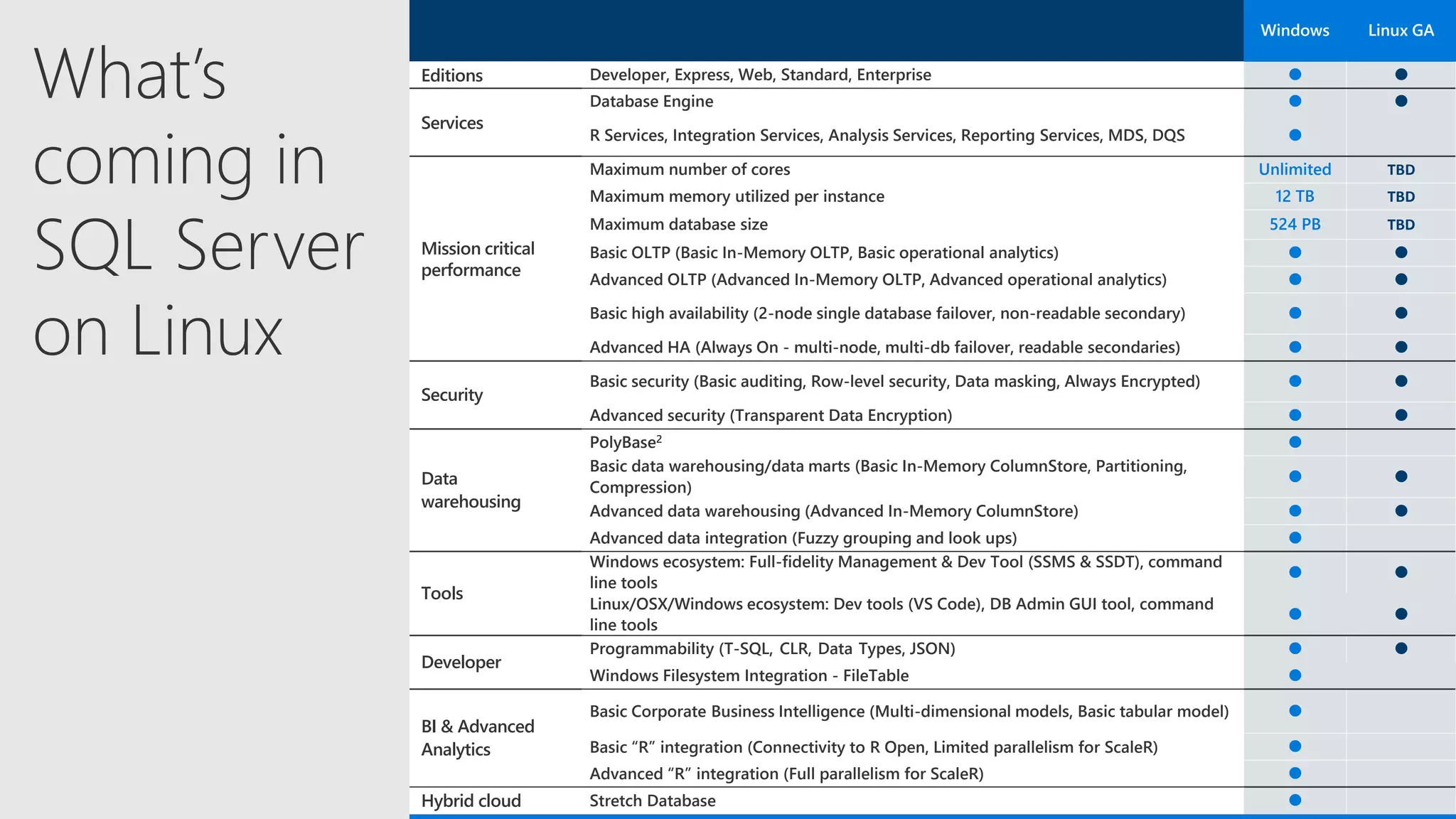 Windows Linux GA
Developer, Express, Web, Standard, Enterprise  
Database Engine  
R Services, Integration Services, Analysis Services, Reporting Services, MDS, DQS 
Maximum number of cores Unlimited TBD
Maximum memory utilized per instance 12 TB TBD
Maximum database size 524 PB TBD
Basic OLTP (Basic In-Memory OLTP, Basic operational analytics)  
Advanced OLTP (Advanced In-Memory OLTP, Advanced operational analytics)  
Basic high availability (2-node single database failover, non-readable secondary)  
Advanced HA (Always On - multi-node, multi-db failover, readable secondaries)  
Security
Basic security (Basic auditing, Row-level security, Data masking, Always Encrypted)  
Advanced security (Transparent Data Encryption)  
Data
warehousing
PolyBase2 
Basic data warehousing/data marts (Basic In-Memory ColumnStore, Partitioning,
Compression)
 
Advanced data warehousing (Advanced In-Memory ColumnStore)  
Advanced data integration (Fuzzy grouping and look ups) 
Tools
Windows ecosystem: Full-fidelity Management & Dev Tool (SSMS & SSDT), command
line tools
 
Linux/OSX/Windows ecosystem: Dev tools (VS Code), DB Admin GUI tool, command
line tools
 
Developer
Programmability (T-SQL, CLR, Data Types, JSON)  
Windows Filesystem Integration - FileTable 
BI & Advanced
Analytics
Basic Corporate Business Intelligence (Multi-dimensional models, Basic tabular model) 
Basic “R” integration (Connectivity to R Open, Limited parallelism for ScaleR) 
Advanced “R” integration (Full parallelism for ScaleR) 
Hybrid cloud Stretch Database 
What’s
coming in
SQL Server
on Linux
 