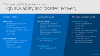 • Resilience against guest & OS
level failures
• Planned & unplanned events
• Minimum downtime for patching
and upgrades
• Minutes RTO
Simple HADR
VM Failure
• Protection against accidental or
malicious data corruption
• DR protection
• Minutes to hours RTO
Backup/Restore
• Instance level protection
• Automatic failure detection &
failover
• Seconds to minutes RTO
• Resilience against OS and SQL
Server failures
Standard HADR
Failover Cluster
• AG with 2 replicas
Basic Availability Groups*
• Warm standbys for DR
Log Shipping*
• Database level protection
• Seconds RTO
• No data loss
• Recover from unplanned outage
• No downtime for planned
maintenance
• Offload read/backup workload
to active secondaries
• Failover to geographically
distributed secondary site
Availability Groups*
Mission-Critical HADR
*In progress
 
