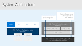 SQL Platform Abstraction Layer
(SQLPAL)
RDBMS IS AS RS
Windows Linux
Windows
Host Ext.
Linux Host
Extension
SQL Platform Abstraction Layer
(SQLPAL)
Win32-like APIs
Host Extension mapping to OS system calls
(IO, Memory, CPU scheduling)
SQL OS API
SQL OS v2
Everything else
System Resource &
Latency Sensitive
Code Paths
 