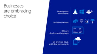 Businesses
are embracing
choice
10100
10100
10
{}
T-SQL
Java
C/C++
C#/VB.NET
PHP
Node.js
Python
Ruby
Heterogenous
environments
Multiple data types
Different
development languages
On-premises, cloud,
and hybrid environments
 