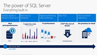 National Institute of Standards and Technology Comprehensive Vulnerability Database update 12/2016.
Everything built-inTPC-H
Oracle
is #5#2
SQL Server
#1
SQL Server
#3
SQL Server
The power of SQL Server
Everything built-in
June 2016
SQL Server 2016
TPC-E
0 1
4
0 0
3
0
34
29
22
15
5
22
16
6
43
20
69
18
49
74
3
0
10
20
30
40
50
60
70
80
2010 2011 2012 2013 2014 2015 2016
SQL Server Oracle MySQL2 SAP HANA
1/12
 