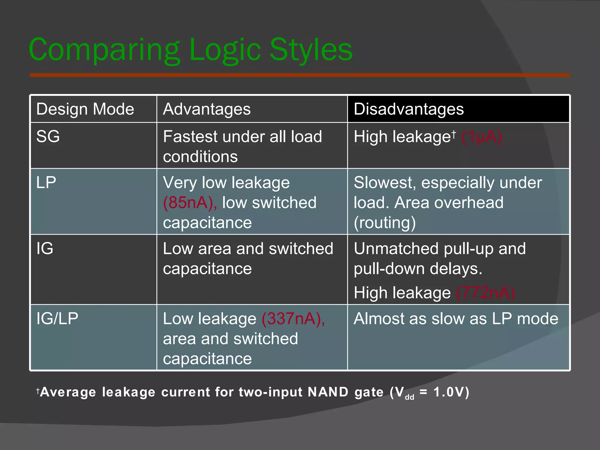 Comparing Logic Styles † Average leakage current for two-input NAND gate (V dd  = 1.0V)   Design Mode  Advantages Disadvantages SG Fastest under all load conditions High leakage †   (1 μ A) LP Very low leakage  (85nA),  low switched capacitance Slowest, especially under load. Area overhead (routing) IG Low area and switched capacitance Unmatched pull-up and  pull-down delays.  High leakage  (772nA) IG/LP Low leakage  (337nA),  area and switched capacitance Almost as slow as LP mode 