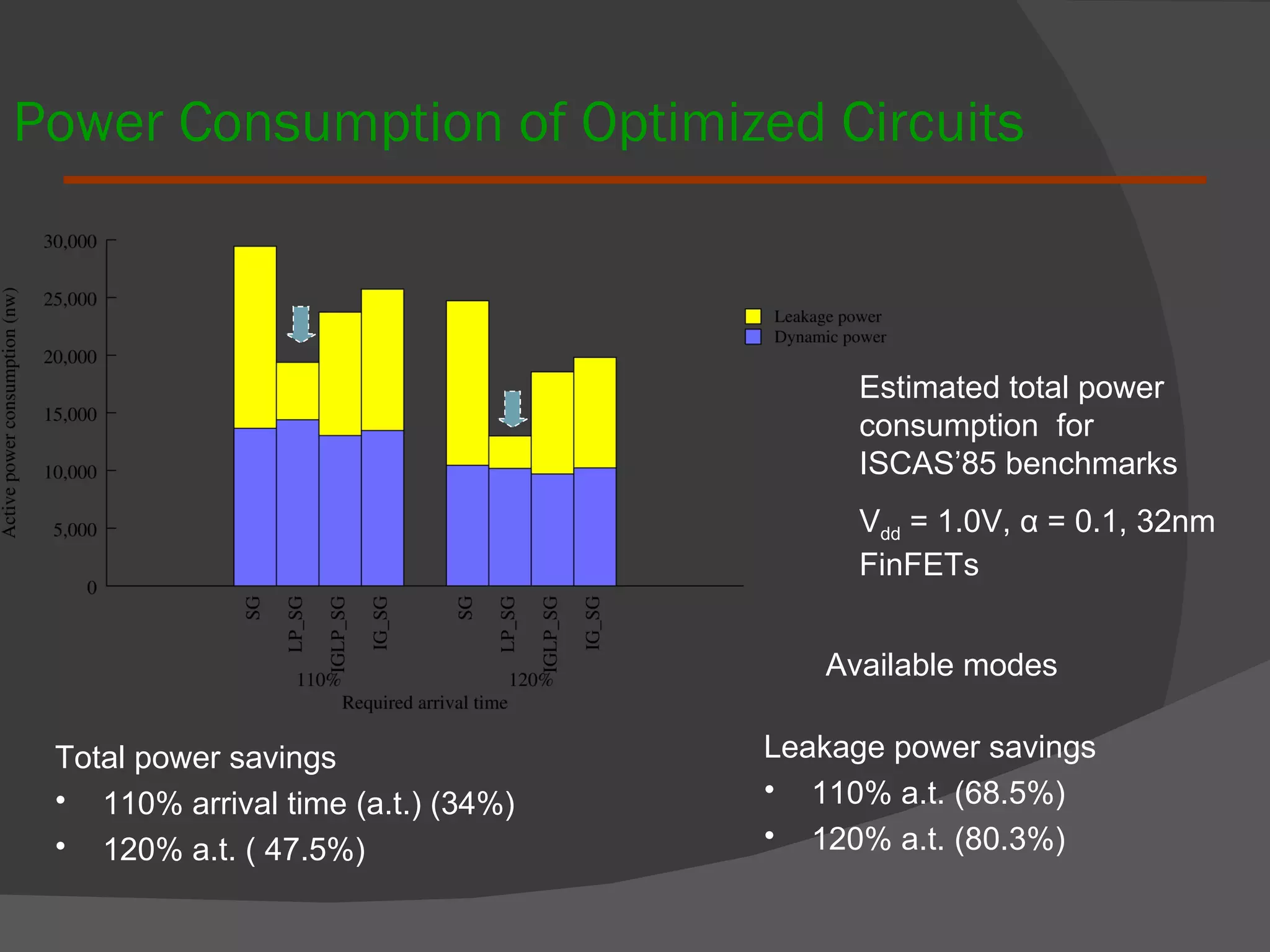 Power Consumption of Optimized Circuits Leakage power savings 110% a.t. (68.5%) 120% a.t. (80.3%) Total power savings 110% arrival time (a.t.) (34%) 120% a.t. ( 47.5%) Estimated total power consumption  for ISCAS’85 benchmarks V dd  = 1.0V,  α  = 0.1, 32nm FinFETs Available modes 