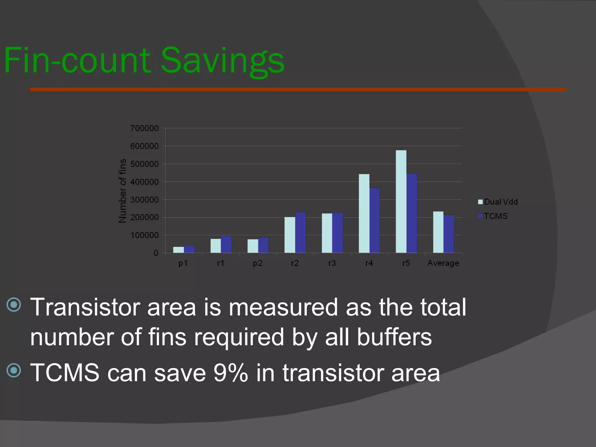 Fin-count Savings Transistor area is measured as the total number of fins required by all buffers TCMS can save 9% in transistor area 