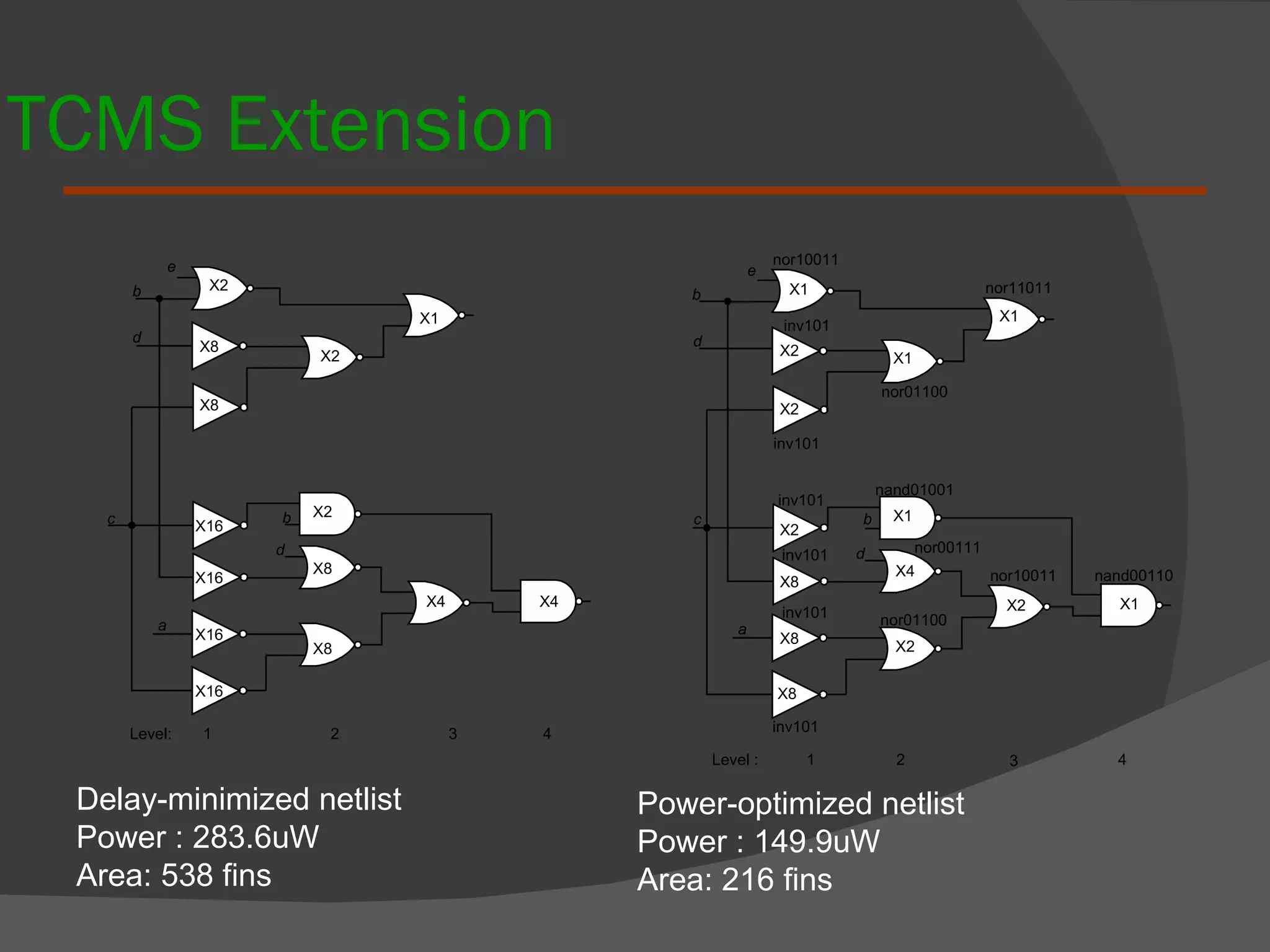 TCMS Extension Delay-minimized netlist Power : 283.6uW Area: 538 fins Power-optimized netlist Power : 149.9uW Area: 216 fins 