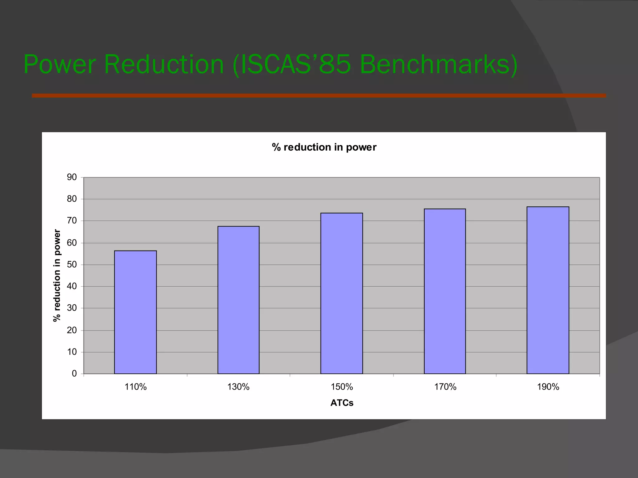 Power Reduction (ISCAS’85 Benchmarks) 