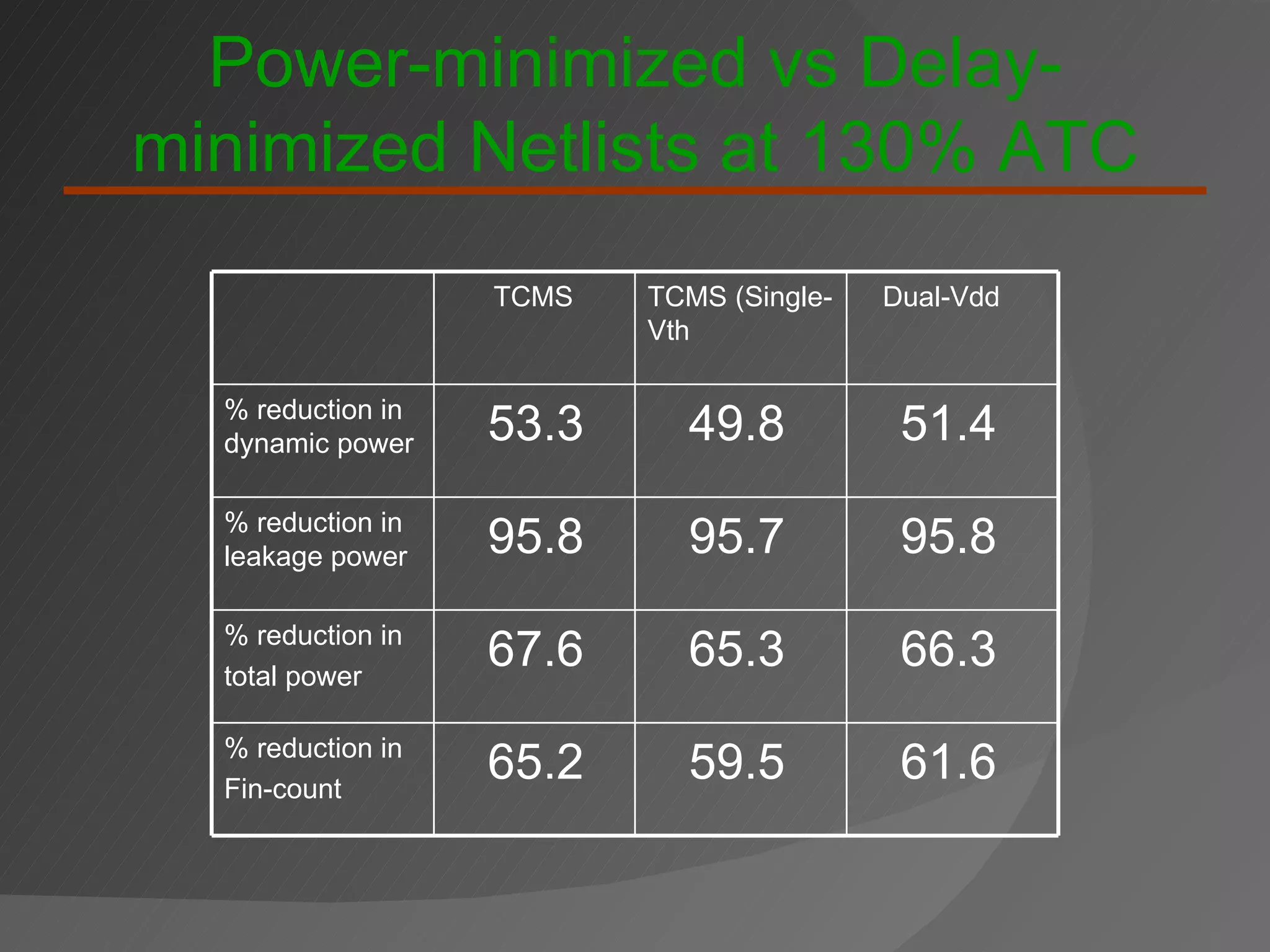 Power-minimized vs Delay-minimized Netlists at 130% ATC TCMS TCMS (Single-Vth Dual-Vdd % reduction in dynamic power 53.3 49.8 51.4 % reduction in leakage power 95.8 95.7 95.8 % reduction in total power 67.6 65.3 66.3 % reduction in Fin-count 65.2 59.5 61.6 