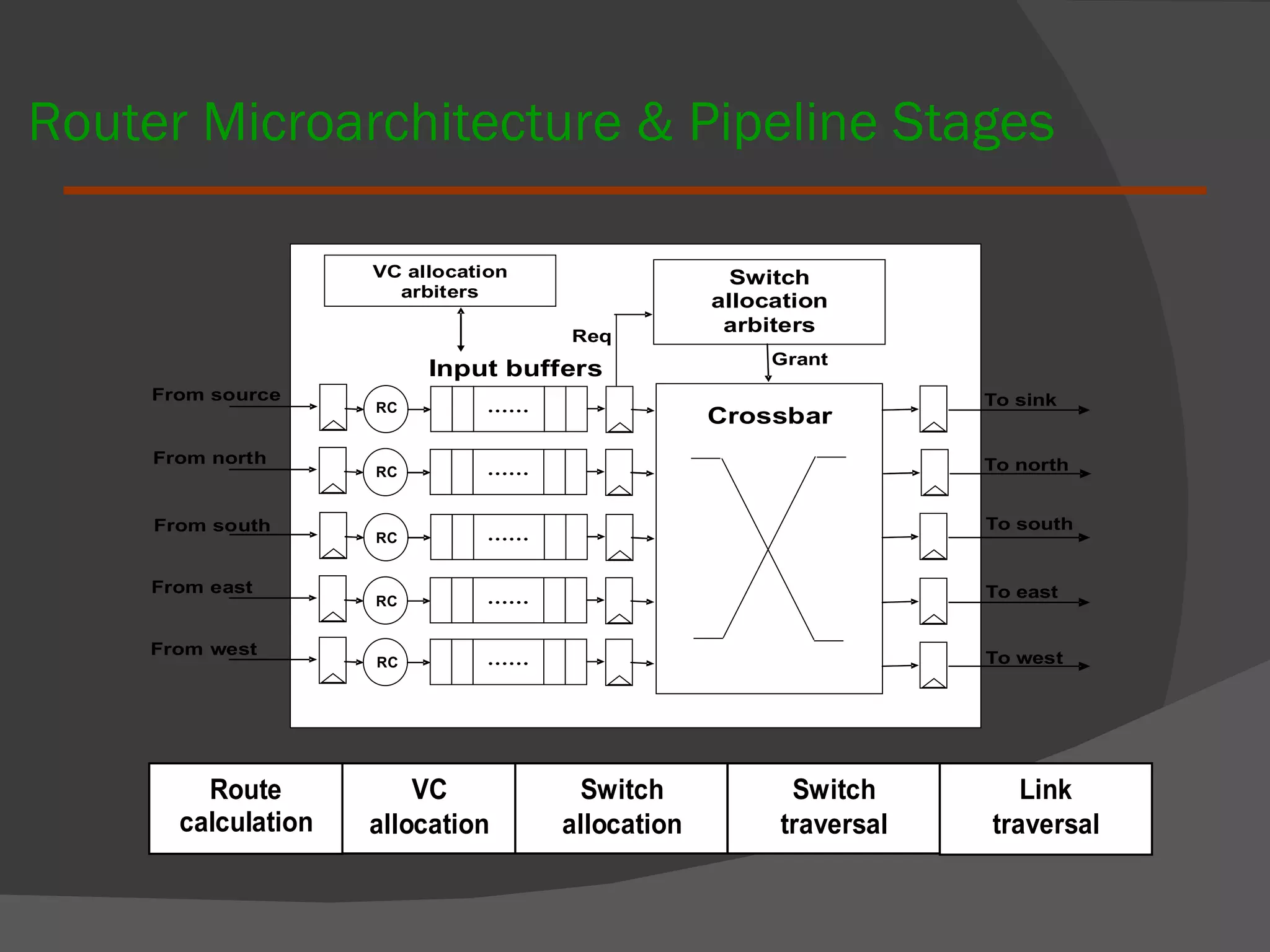 Router Microarchitecture & Pipeline Stages 