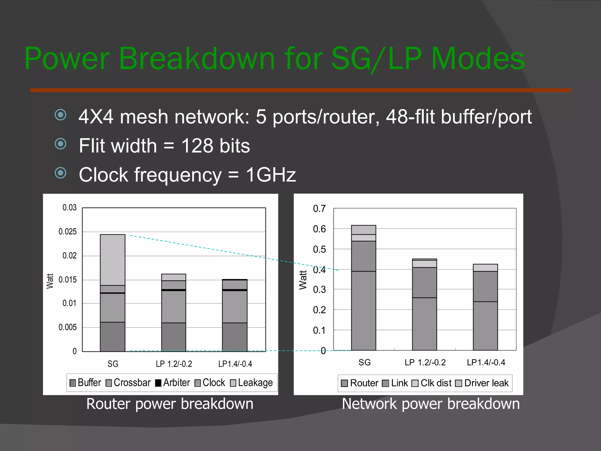 Power Breakdown for SG/LP Modes 4X4 mesh network: 5 ports/router, 48-flit buffer/port Flit width = 128 bits Clock frequency = 1GHz Router power breakdown Network power breakdown 