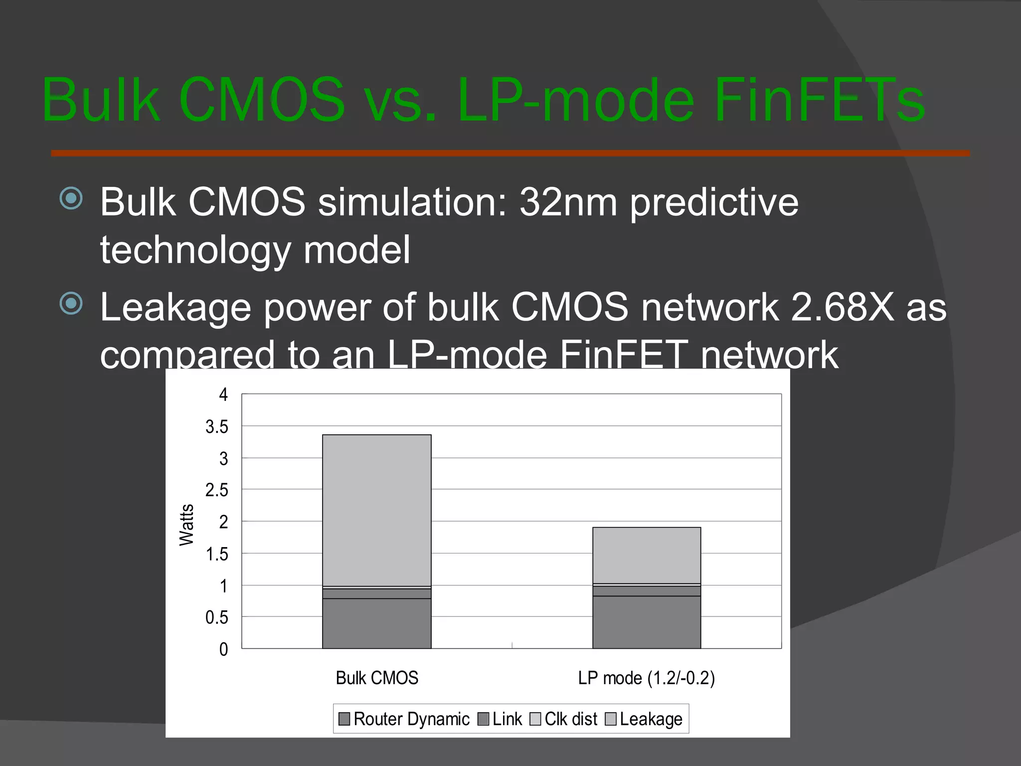 Bulk CMOS vs. LP-mode FinFETs Bulk CMOS simulation: 32nm predictive technology model Leakage power of bulk CMOS network 2.68X as compared to an LP-mode FinFET network 