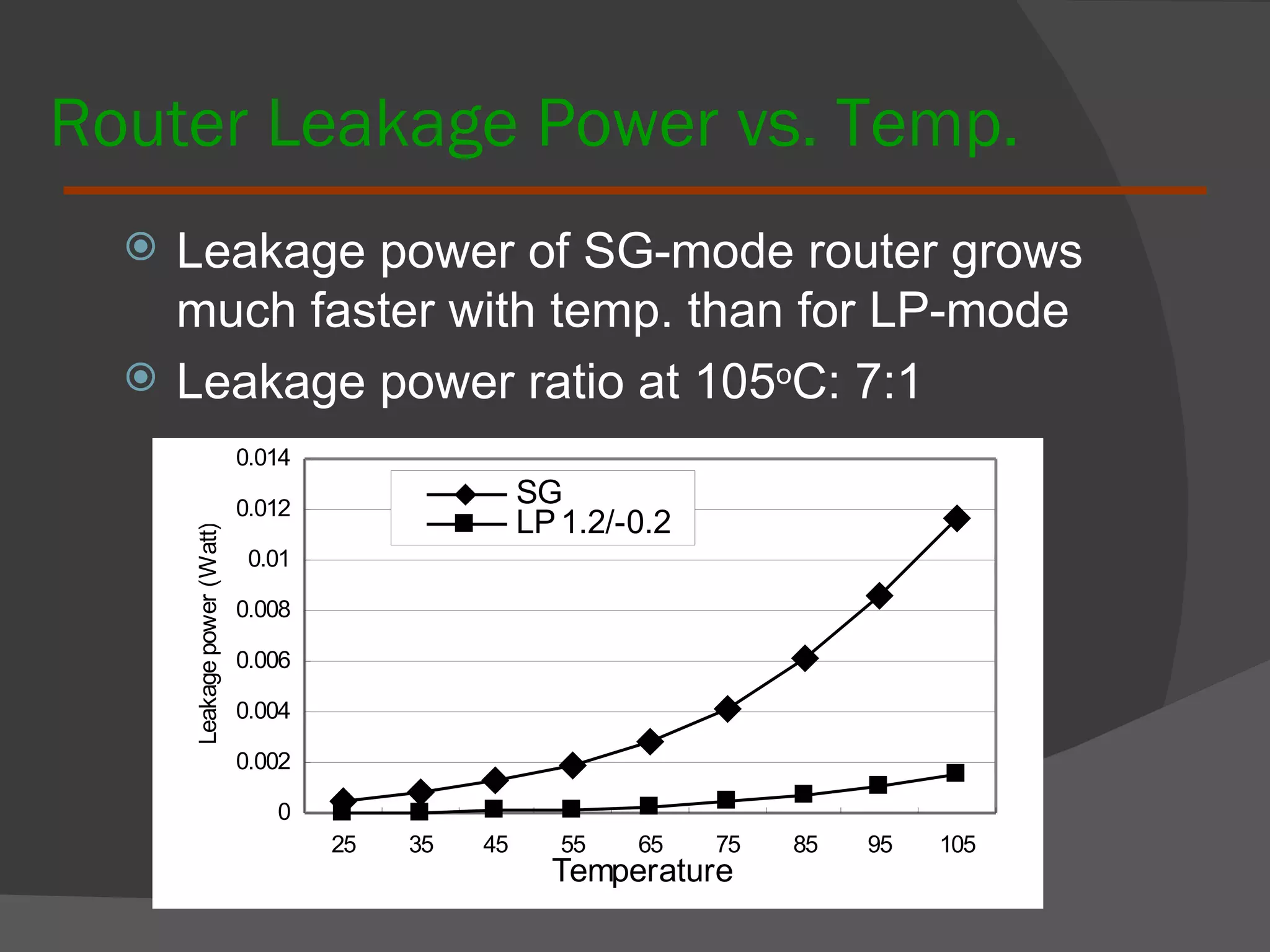 Router Leakage Power vs. Temp.   Leakage power of SG-mode router grows much faster with temp. than for LP-mode  Leakage power ratio at 105 o C: 7:1  