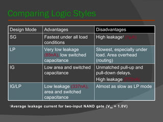 Comparing Logic Styles † Average leakage current for two-input NAND gate (V dd  = 1.0V)   Design Mode  Advantages Disadvantages SG Fastest under all load conditions High leakage †   (1 μ A) LP Very low leakage  (85nA),  low switched capacitance Slowest, especially under load. Area overhead (routing) IG Low area and switched capacitance Unmatched pull-up and  pull-down delays.  High leakage  (772nA) IG/LP Low leakage  (337nA),  area and switched capacitance Almost as slow as LP mode 