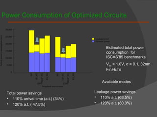 Power Consumption of Optimized Circuits Leakage power savings 110% a.t. (68.5%) 120% a.t. (80.3%) Total power savings 110% arrival time (a.t.) (34%) 120% a.t. ( 47.5%) Estimated total power consumption  for ISCAS’85 benchmarks V dd  = 1.0V,  α  = 0.1, 32nm FinFETs Available modes 