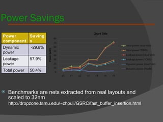 Power Savings Benchmarks are nets extracted from real layouts and scaled to 32nm http://dropzone.tamu.edu/~zhouli/GSRC/fast_buffer_insertion.html Power component Savings Dynamic power -29.8% Leakage power 57.9% Total power 50.4% 