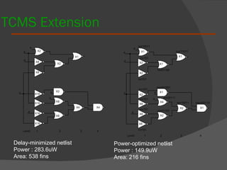 TCMS Extension Delay-minimized netlist Power : 283.6uW Area: 538 fins Power-optimized netlist Power : 149.9uW Area: 216 fins 