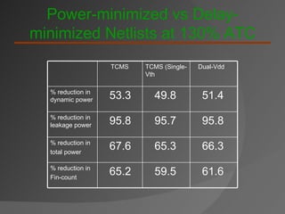 Power-minimized vs Delay-minimized Netlists at 130% ATC TCMS TCMS (Single-Vth Dual-Vdd % reduction in dynamic power 53.3 49.8 51.4 % reduction in leakage power 95.8 95.7 95.8 % reduction in total power 67.6 65.3 66.3 % reduction in Fin-count 65.2 59.5 61.6 