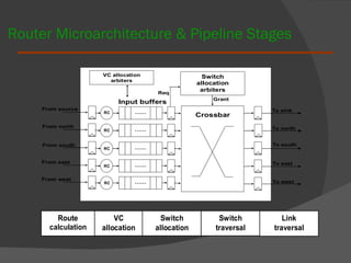 Router Microarchitecture & Pipeline Stages 