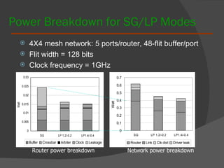 Power Breakdown for SG/LP Modes 4X4 mesh network: 5 ports/router, 48-flit buffer/port Flit width = 128 bits Clock frequency = 1GHz Router power breakdown Network power breakdown 