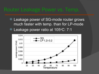 Router Leakage Power vs. Temp.   Leakage power of SG-mode router grows much faster with temp. than for LP-mode  Leakage power ratio at 105 o C: 7:1  