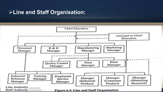 Line and Staff Organisation:
 