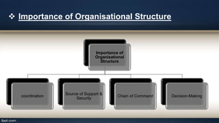  Importance of Organisational Structure
Importance of
Organisational
Structure
coordination
Source of Support &
Security
Chain of Command Decision-Making
 