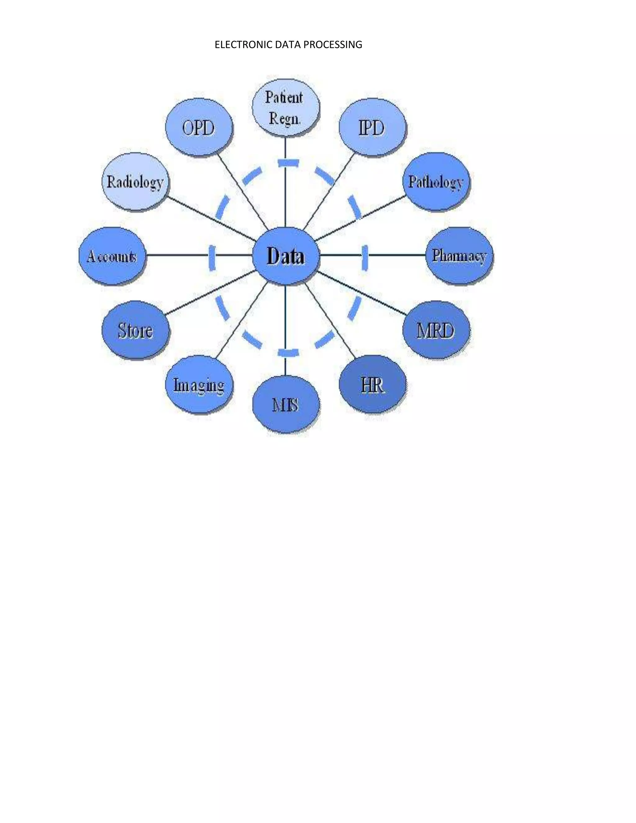 ELECTRONIC DATA PROCESSING
 