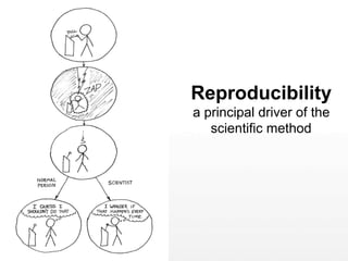 Reproducibility
a principal driver of the
scientific method

 