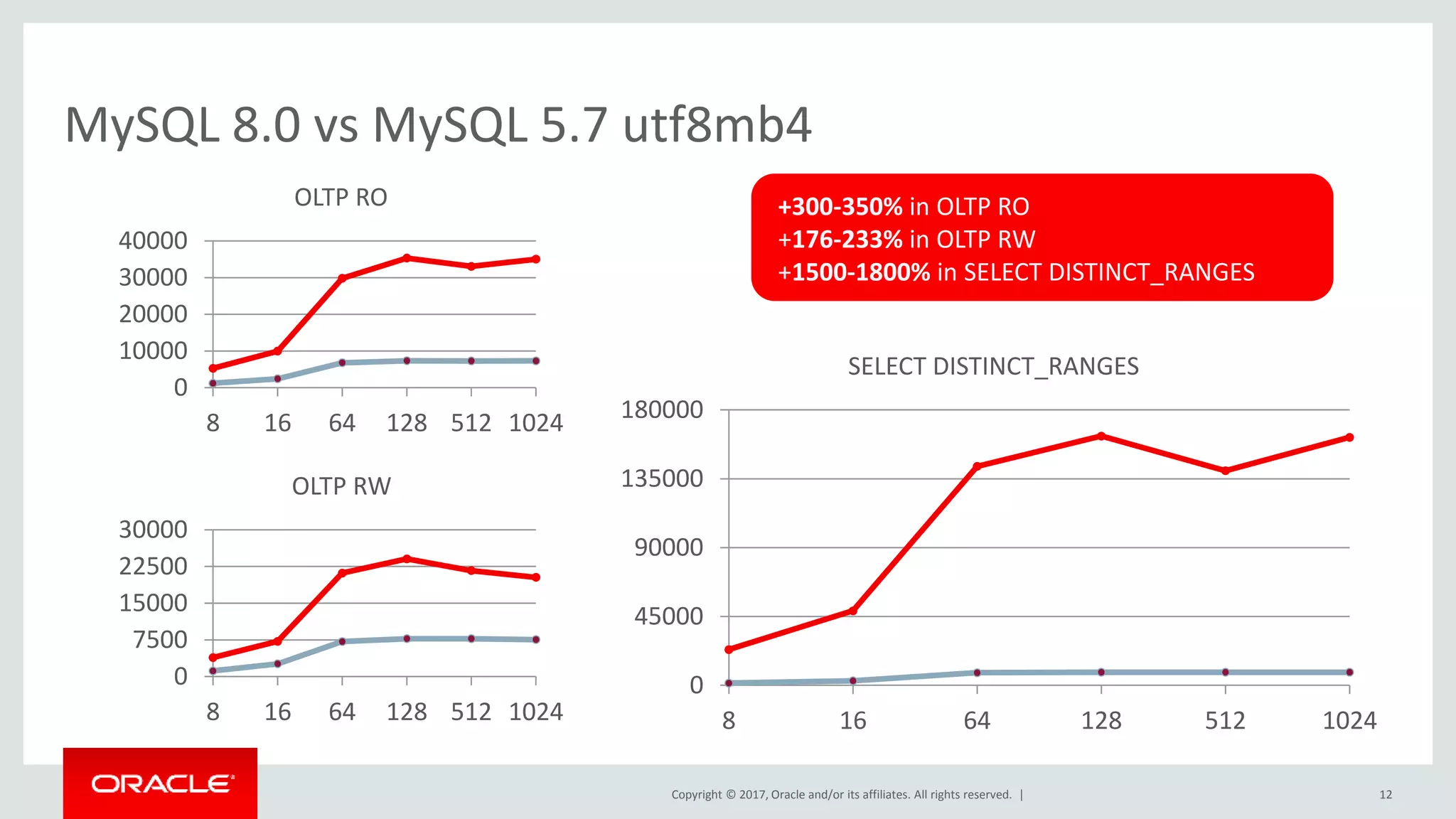Copyright © 2017, Oracle and/or its affiliates. All rights reserved. |
MySQL 8.0 vs MySQL 5.7 utf8mb4
12
0
45000
90000
135000
180000
8 16 64 128 512 1024
SELECT DISTINCT_RANGES
0
10000
20000
30000
40000
8 16 64 128 512 1024
OLTP RO
0
7500
15000
22500
30000
8 16 64 128 512 1024
OLTP RW
+300-350% in OLTP RO
+176-233% in OLTP RW
+1500-1800% in SELECT DISTINCT_RANGES
 