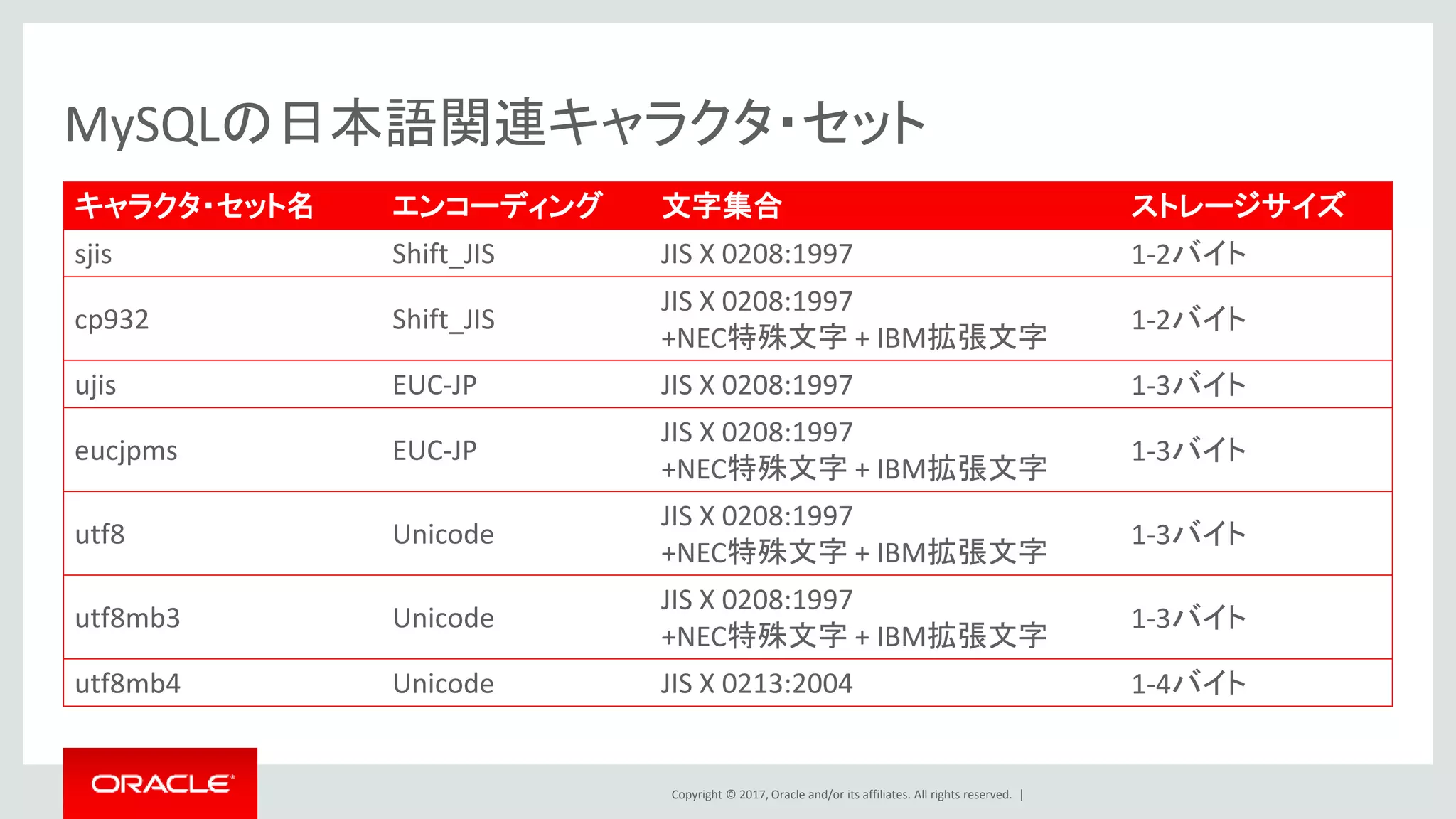 Copyright © 2017, Oracle and/or its affiliates. All rights reserved. |
MySQLの日本語関連キャラクタ・セット
キャラクタ・セット名 エンコーディング 文字集合 ストレージサイズ
sjis Shift_JIS JIS X 0208:1997 1-2バイト
cp932 Shift_JIS
JIS X 0208:1997
+NEC特殊文字 + IBM拡張文字
1-2バイト
ujis EUC-JP JIS X 0208:1997 1-3バイト
eucjpms EUC-JP
JIS X 0208:1997
+NEC特殊文字 + IBM拡張文字
1-3バイト
utf8 Unicode
JIS X 0208:1997
+NEC特殊文字 + IBM拡張文字
1-3バイト
utf8mb3 Unicode
JIS X 0208:1997
+NEC特殊文字 + IBM拡張文字
1-3バイト
utf8mb4 Unicode JIS X 0213:2004 1-4バイト
 