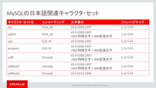 Copyright © 2017, Oracle and/or its affiliates. All rights reserved. |
MySQLの日本語関連キャラクタ・セット
キャラクタ・セット名 エンコーディング 文字集合 ストレージサイズ
sjis Shift_JIS JIS X 0208:1997 1-2バイト
cp932 Shift_JIS
JIS X 0208:1997
+NEC特殊文字 + IBM拡張文字
1-2バイト
ujis EUC-JP JIS X 0208:1997 1-3バイト
eucjpms EUC-JP
JIS X 0208:1997
+NEC特殊文字 + IBM拡張文字
1-3バイト
utf8 Unicode
JIS X 0208:1997
+NEC特殊文字 + IBM拡張文字
1-3バイト
utf8mb3 Unicode
JIS X 0208:1997
+NEC特殊文字 + IBM拡張文字
1-3バイト
utf8mb4 Unicode JIS X 0213:2004 1-4バイト
 