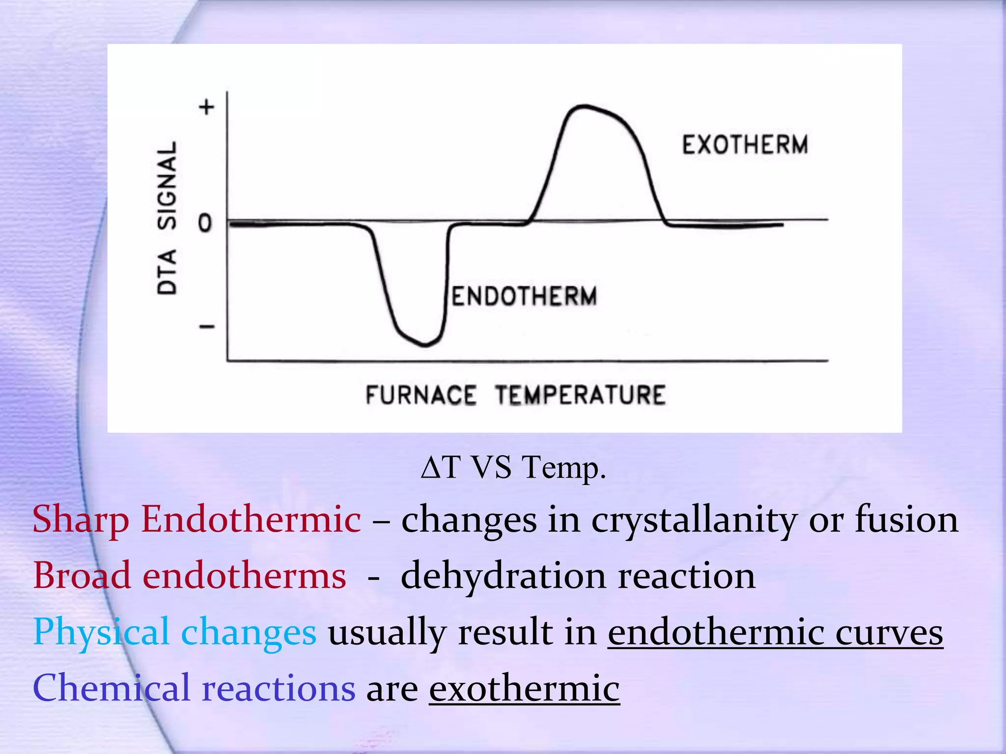 ∆T VS Temp.
Sharp Endothermic – changes in crystallanity or fusion
Broad endotherms - dehydration reaction
Physical changes usually result in endothermic curves
Chemical reactions are exothermic
 