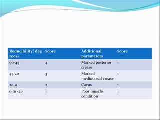 Reducibility( deg Score   Additional         Score
rees)                     parameters
90-45            4        Marked posterior   1
                          crease
45-20            3        Marked             1
                          mediotarsal crease
20-0             2        Cavus              1
0 t0 -20         1        Poor muscle        1
                          condition
 