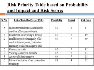 Mba Risk Table Risk Management Analysis | PPTX