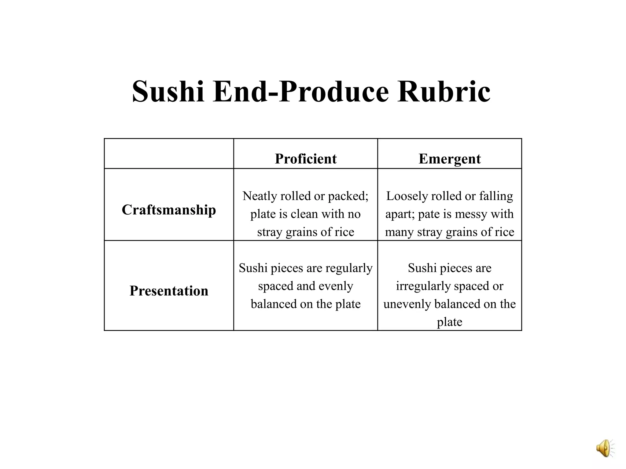 Sushi End-Produce Rubric
                      Proficient                 Emergent

                Neatly rolled or packed;   Loosely rolled or falling
Craftsmanship    plate is clean with no    apart; pate is messy with
                  stray grains of rice     many stray grains of rice

                Sushi pieces are regularly      Sushi pieces are
 Presentation      spaced and evenly         irregularly spaced or
                  balanced on the plate    unevenly balanced on the
                                                     plate
 