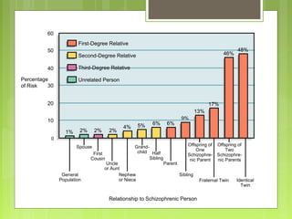 KH2F0905
09_05
Percentage
of Risk
General
Population
Offspring of
Two
Schizophre-
nic Parents
Spouse
First
Cousin
Uncle
or Aunt
Nephew
or Niece
Grand-
child Half
Sibling
Parent
Sibling
Fraternal Twin
Offspring of
One
Schizophre-
nic Parent
Identical
Twin
50
40
30
20
10
0
Second-Degree Relative
First-Degree Relative
1% 2% 2% 2%
4% 5% 6% 6%
9%
Relationship to Schizophrenic Person
60
Third-Degree Relative
Unrelated Person
13%
17%
46%
48%
 