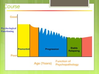 Course
Age (Years)
Good
Function of
Psychopathology
Poor
15 20 30 40 50 60 70
Premorbid Progression Stable
Relapsing
Psycho-logical
Functioning
 