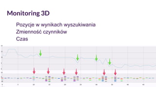 Monitoring 3D
Pozycje w wynikach wyszukiwania
Zmienność czynników
Czas
 