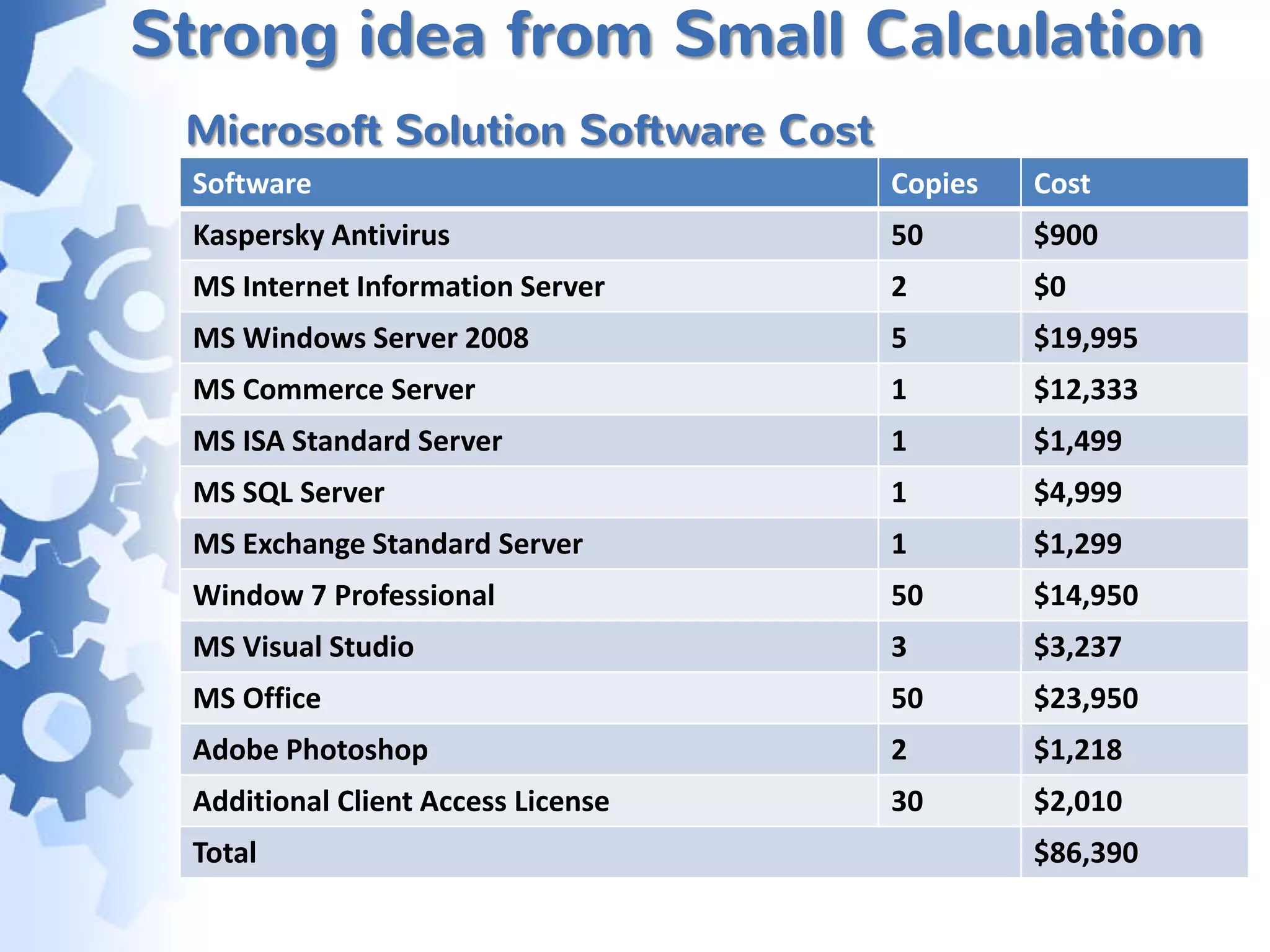 Strong idea from Small Calculation
 Microsoft Solution Software Cost
 Software                           Copies   Cost
 Kaspersky Antivirus                50       $900
 MS Internet Information Server     2        $0
 MS Windows Server 2008             5        $19,995
 MS Commerce Server                 1        $12,333
 MS ISA Standard Server             1        $1,499
 MS SQL Server                      1        $4,999
 MS Exchange Standard Server        1        $1,299
 Window 7 Professional              50       $14,950
 MS Visual Studio                   3        $3,237
 MS Office                          50       $23,950
 Adobe Photoshop                    2        $1,218
 Additional Client Access License   30       $2,010
 Total                                       $86,390
 