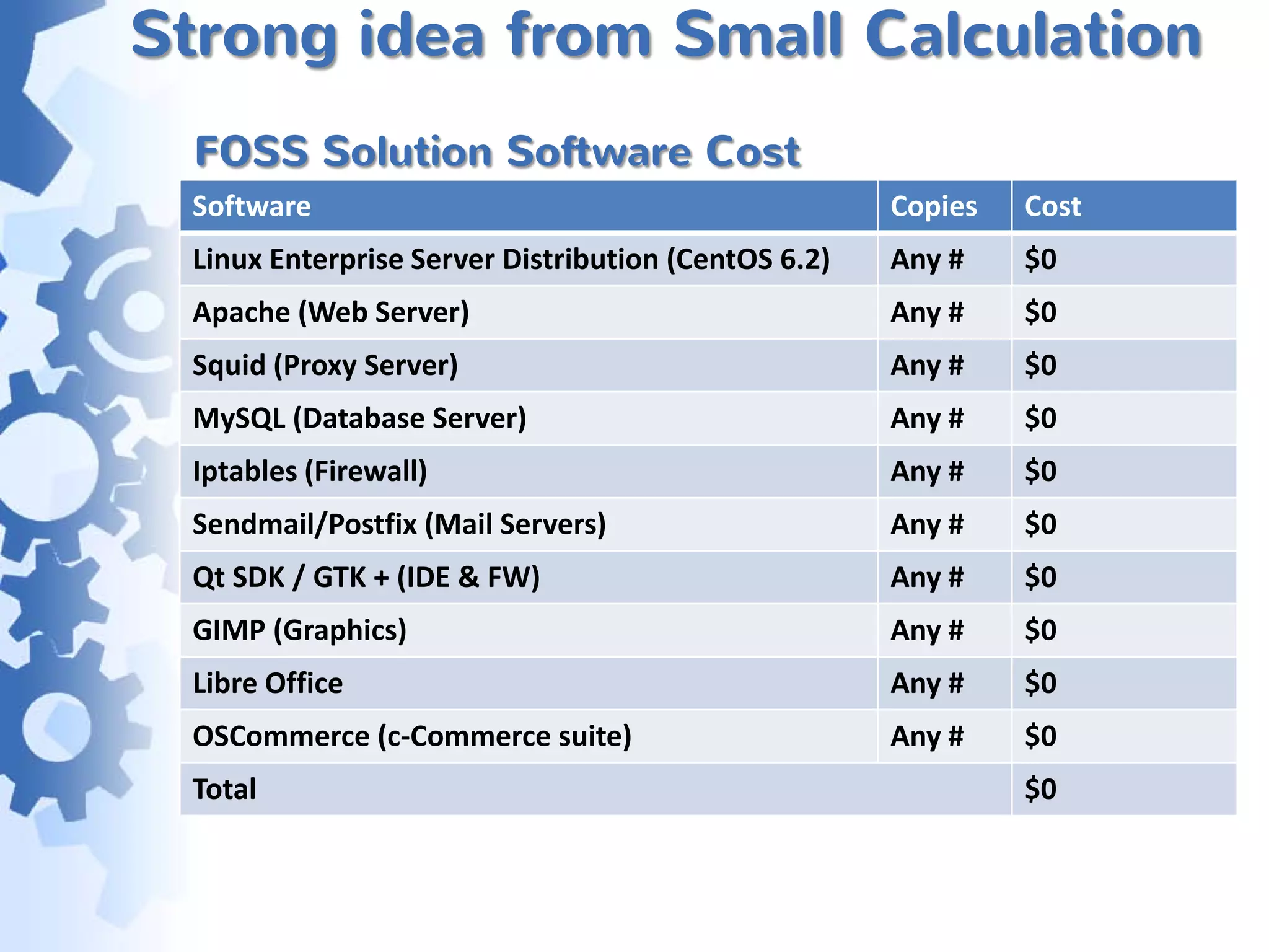 Strong idea from Small Calculation
  FOSS Solution Software Cost
 Software                                            Copies   Cost
 Linux Enterprise Server Distribution (CentOS 6.2)   Any #    $0
 Apache (Web Server)                                 Any #    $0
 Squid (Proxy Server)                                Any #    $0
 MySQL (Database Server)                             Any #    $0
 Iptables (Firewall)                                 Any #    $0
 Sendmail/Postfix (Mail Servers)                     Any #    $0
 Qt SDK / GTK + (IDE & FW)                           Any #    $0
 GIMP (Graphics)                                     Any #    $0
 Libre Office                                        Any #    $0
 OSCommerce (c-Commerce suite)                       Any #    $0
 Total                                                        $0
 