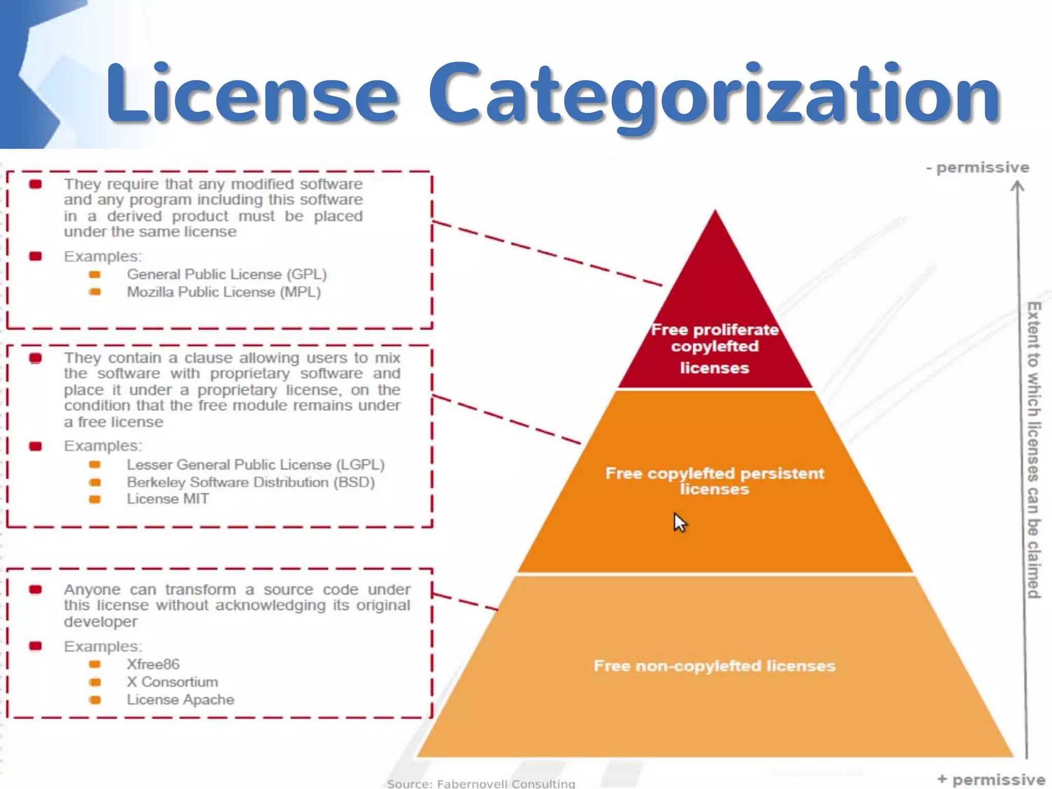 License Categorization
 