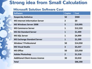 Strong idea from Small Calculation
 Microsoft Solution Software Cost
 Software                           Copies   Cost
 Kaspersky Antivirus                50       $900
 MS Internet Information Server     2        $0
 MS Windows Server 2008             5        $19,995
 MS Commerce Server                 1        $12,333
 MS ISA Standard Server             1        $1,499
 MS SQL Server                      1        $4,999
 MS Exchange Standard Server        1        $1,299
 Window 7 Professional              50       $14,950
 MS Visual Studio                   3        $3,237
 MS Office                          50       $23,950
 Adobe Photoshop                    2        $1,218
 Additional Client Access License   30       $2,010
 Total                                       $86,390
 