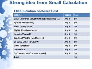 Strong idea from Small Calculation
  FOSS Solution Software Cost
 Software                                            Copies   Cost
 Linux Enterprise Server Distribution (CentOS 6.2)   Any #    $0
 Apache (Web Server)                                 Any #    $0
 Squid (Proxy Server)                                Any #    $0
 MySQL (Database Server)                             Any #    $0
 Iptables (Firewall)                                 Any #    $0
 Sendmail/Postfix (Mail Servers)                     Any #    $0
 Qt SDK / GTK + (IDE & FW)                           Any #    $0
 GIMP (Graphics)                                     Any #    $0
 Libre Office                                        Any #    $0
 OSCommerce (c-Commerce suite)                       Any #    $0
 Total                                                        $0
 