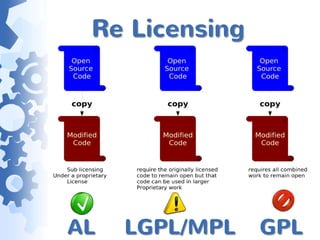 Re Licensing




AL   LGPL/MPL   GPL
 