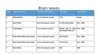 Brain waves
Stages Type of brainwave Frequency of brainwave Time Spent Type of sleep
0 Alpha Rhythm 8 to 12 cycles per second 2-5% Awake
1 Beta rhythm 18 to 25 cycles per second 5 to 10 minutes (5%) Non – REM
2 Theta Rhythm 4 to 7 cycles per second Almost half of sleep
cycle (50%) 30-60 min
Non – REM
3 Delta rhythm (Slow wave sleep) 1.5 to 3 cycles per second 20 to 40 min Non – REM
4 Delta rhythm (Slow wave sleep) 1.5 to 3 cycles per second 15 to 30 min Non – REM
5 Beta rhythm 18 to 25 cycles per second 20% REM
 