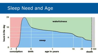 Sleep Need and Age
 
