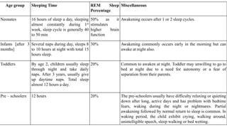 Age group Sleeping Time REM Sleep
Percentage
Miscellaneous
Neonates 16 hours of sleep a day, sleeping
almost constantly during 1st
week, sleep cycle is generally 40
to 50 min
50% as it
stimulates
higher brain
function
Awakening occurs after 1 or 2 sleep cycles.
Infants [after 3
months]
Several naps during day, sleeps 8
to 10 hours at night with total 15
hours sleep.
30% Awakening commonly occurs early in the morning but can
awake at night also.
Toddlers By age 2, children usually sleep
through night and take daily
naps. After 3 years, usually give
up daytime naps. Total sleep
almost 12 hours a day.
20% Common to awaken at night. Toddler may unwilling to go to
bed at night due to a need for autonomy or a fear of
separation from their parents.
Pre – schoolers 12 hours 20% The pre-schoolers usually have difficulty relaxing or quieting
down after long, active days and has problem with bedtime
fears, waking during the night or nightmares. Partial
awakening followed by normal return to sleep is common. In
waking period, the child exhibit crying, walking around,
unintelligible speech, sleep walking or bed wetting.
 