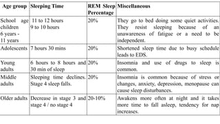 Age group Sleeping Time REM Sleep
Percentage
Miscellaneous
School age
children
6 years -
11 years
11 to 12 hours
9 to 10 hours
20% They go to bed doing some quiet activities.
They resist sleeping because of an
unawareness of fatigue or a need to be
independent.
Adolescents 7 hours 30 mins 20% Shortened sleep time due to busy schedule
leads to EDS.
Young
adults
6 hours to 8 hours and
30 min of sleep
20% Insomnia and use of drugs to sleep is
common.
Middle
adults
Sleeping time declines.
Stage 4 sleep falls.
20% Insomnia is common because of stress or
changes, anxiety, depression, menopause can
cause sleep disturbances.
Older adults Decrease in stage 3 and
stage 4 / no stage 4
20-10% Awakens more often at night and it takes
more time to fall asleep, tendency for nap
increases.
 